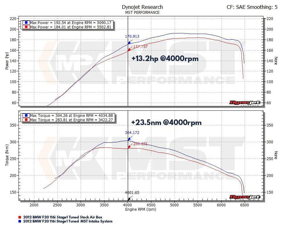 MST Performance Induction Kit for  1.6T N13 BMW